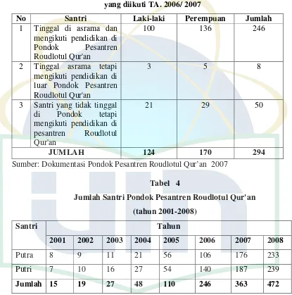 Tabel 4Jumlah Santri Pondok Pesantren Roudlotul Qur'an