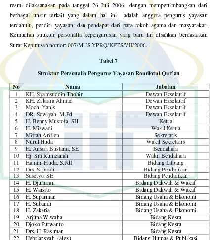 Tabel 7Struktur Personalia Pengurus Yayasan Roudlotul Qur’an