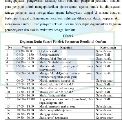 Tabel 9Kegiatan Rutin Santri Pondok Pesantren Roudlotul Qur’an