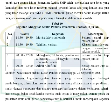 Tabel 10Kegiatan Mingguan Santri Pondok Pesantren Roudlotul Qur’an