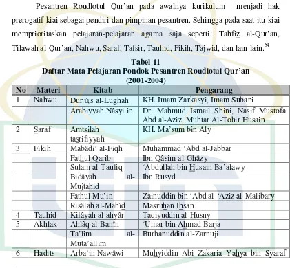 Tabel 11Daftar Mata Pelajaran Pondok Pesantren Roudlotul Qur’an