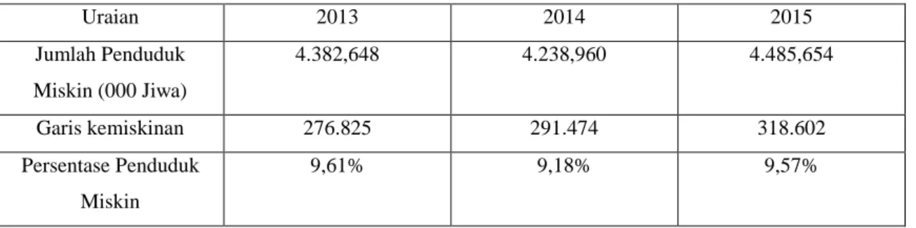 Tabel Statistik Kemiskinan Provinsi Jawa Barat Tahun 2013-2015 
