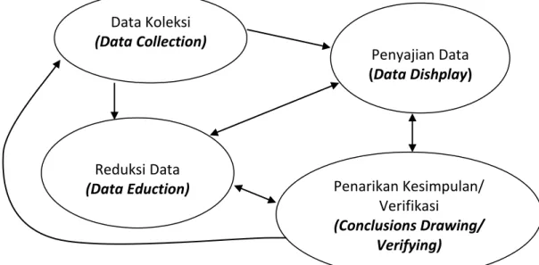Gambar 1. Analisis Data Kualitatif Model Miles dan Huberman   (Sumber: Nugroho, 2014) 