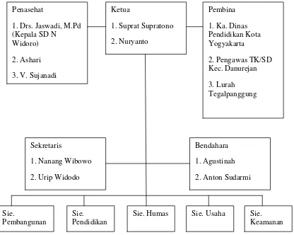 Gambar 2. Struktur Organisasi Komite 