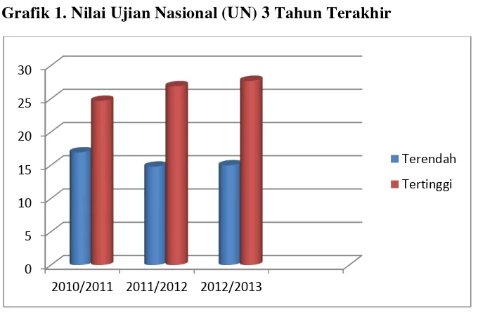 Grafik 1. Nilai Ujian Nasional (UN) 3 Tahun Terakhir 