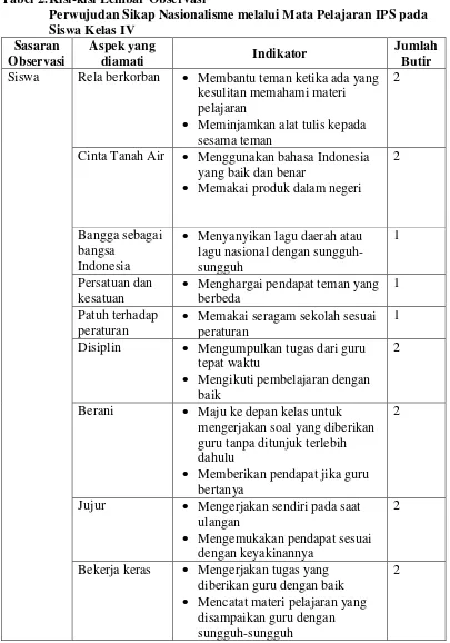 Tabel 2. Kisi-kisi Lembar Observasi 