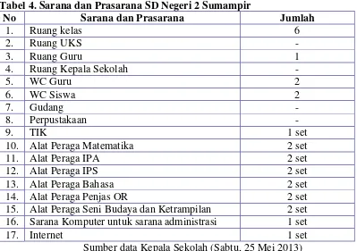 Tabel 4. Sarana dan Prasarana SD Negeri 2 Sumampir 