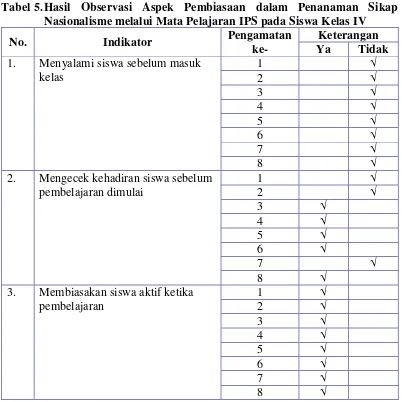 Tabel 5. Hasil Observasi Aspek Pembiasaan dalam Penanaman Sikap 