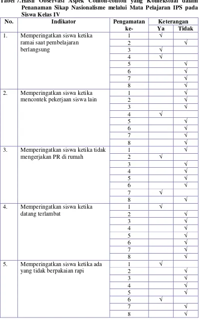 Tabel 7. Hasil Observasi Aspek Contoh-contoh yang Kontekstual dalam 