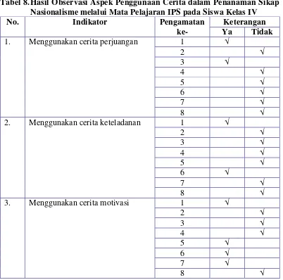 Tabel 8. Hasil Observasi Aspek Penggunaan Cerita dalam Penanaman Sikap 