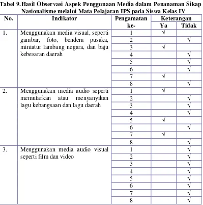Tabel 9. Hasil Observasi Aspek Penggunaan Media dalam Penanaman Sikap 