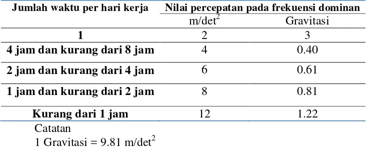 Tabel 2.2  Nilai Ambang Batas (NAB) Getaran yang Kontak Langsung 