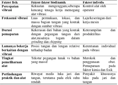 Tabel 2.4 Faktor-Faktor yang Menginfluensi Efek Vibrasi Pada Tangan 