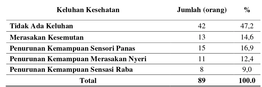 Tabel 4.2 Distribusi Masa Kerja Pekerja Dalam Tahun Pada Pekerja Cukur Rambut Di Kelurahan Padang Bulan 1 Kecamatan Medan Baru, Medan 