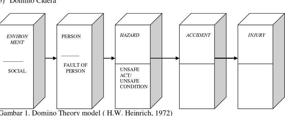 Gambar 1. Domino Theory model ( H.W. Heinrich, 1972) 
