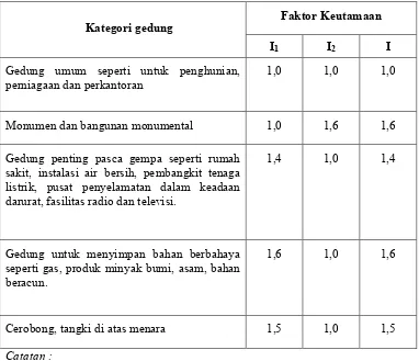 Tabel  2.3. Faktor Keutamaan I untuk berbagai kategori gedung dan bangunan