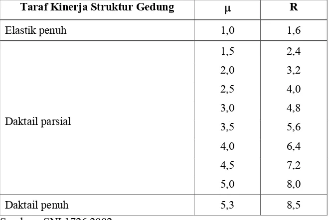 Tabel 2.4.  Parameter daktilitas struktur gedung