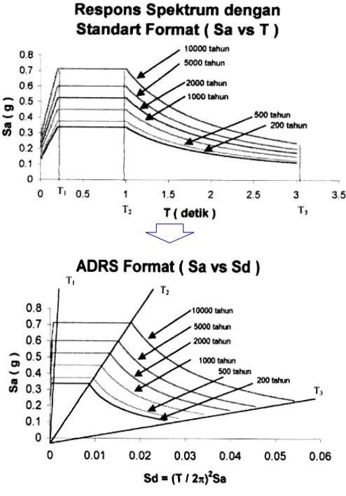 Gambar 2.2.. Format standar menjadi format ADRS