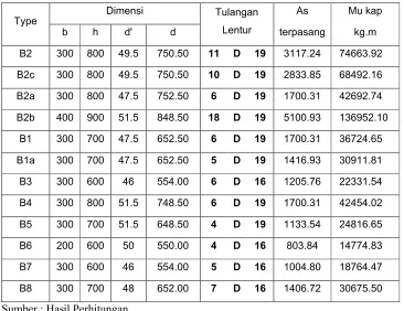 Tabel 4.5. Perhitungan Geser Ultimate Balok