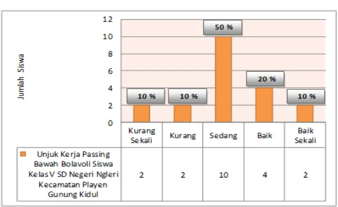 Gambar 3. Diagram Penilaian Unjuk Kerja Passing Bawah Bolavoli Siswa Kelas V SD Negeri Ngleri Kecamatan Playen Gunung Kidul 