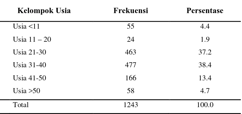 Tabel 5.1 Distribusi frekuensi karakteristik sampel berdasarkan usia 