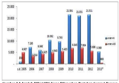 Gambar 2.2 Jumlah HIV/AIDS Yang Dilaporkan Pertahun Sampai Dengan Maret 2013 (Ditjen PP&PL, Kemenkes RI, 2013) 