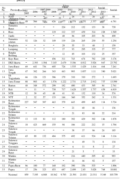 Tabel 2.3 Jumlah Penderita AIDS Sampai Maret 2013 (Dinkes Provinsi, 2013) 
