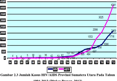 Gambar 2.3 Jumlah Kasus HIV/AIDS Provinsi Sumatera Utara Pada Tahun 