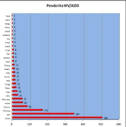 Gambar  2.4 Jumlah Infeksi Baru HIV/AIDS Provinsi Sumatera Utara Tahun 2012 (Dinkes Provsu, 2012) 