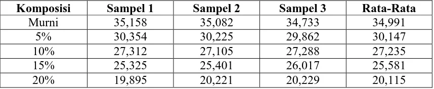Tabel A.3 Data Hasil Kekuatan Tarik Komposit Dengan Konsentrasi Surfaktan 0,15 M 