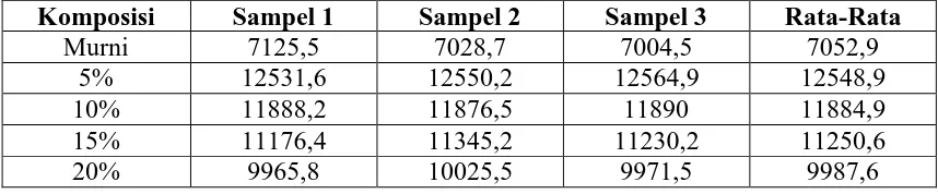 Tabel A.5 Data Hasil Kekuatan Impak Komposit Dengan Konsentrasi Surfaktan 0,1 M 