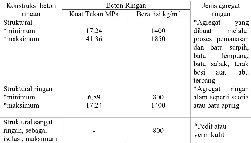 Tabel 3.1. Jenis agregat ringan yang dipilih berdasarkan tujuan konstruksi (SNI 03-3449-2002) 