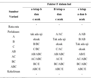 Tabel 2.1.  Rasio F Untuk Eksperimen Faktorial a x b x c 