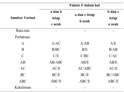 Tabel 2.2.  Rasio F untuk Eksperimen Faktorial a x b x c 
