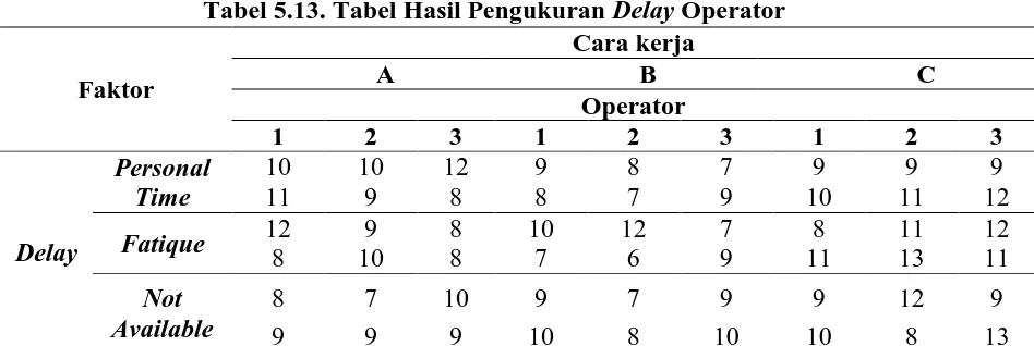 Tabel 5.13. Tabel Hasil Pengukuran Delay Operator Cara kerja 
