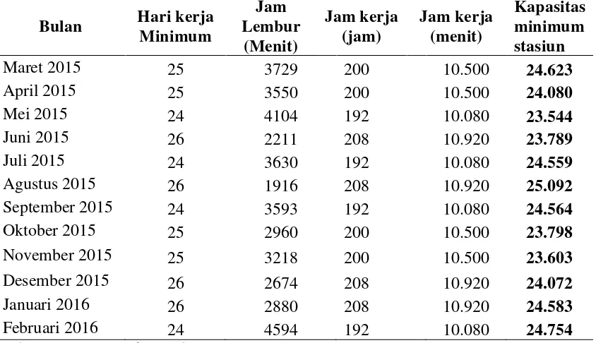 Tabel 5.6. Ketersedian Jam Kerja dari Maret 2015 – Februari 2016 