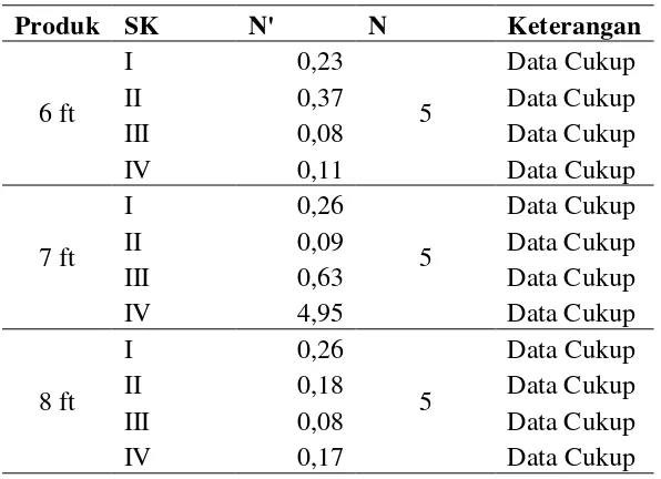 Tabel 5.12. Rekapitulasi Hasil Uji Kecukupan Data 