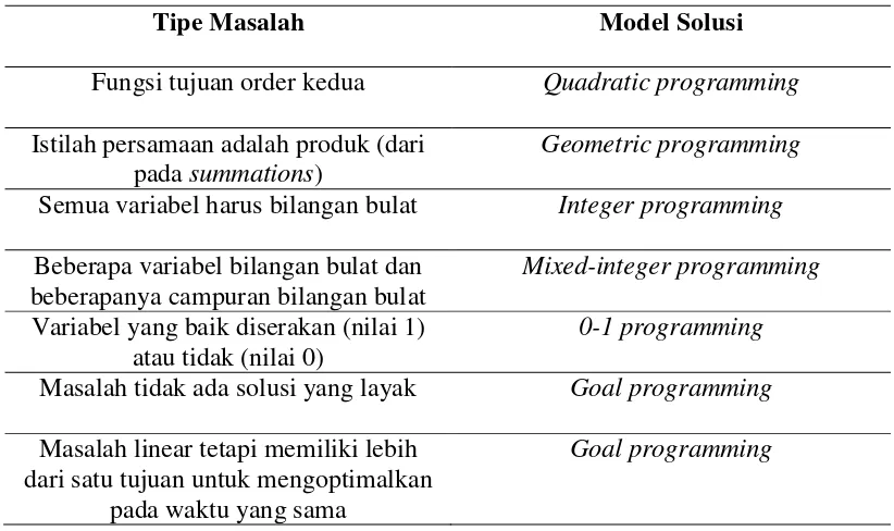 Tabel 3.2. Contoh Tipe Masalah dan Model Solusinya 