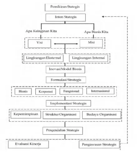 Gambar 7.3 Model Manajemen Strategis  Sumber: (Loorbach et al., 2010)