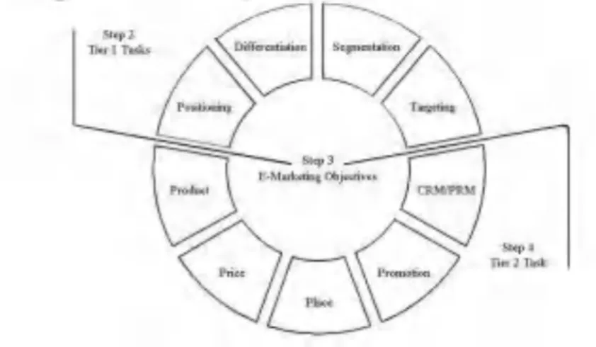 Gambar 7.5 E-marketing Plan (Strauss &amp; Frost, 2009)  4.  Rencana  pelaksanaan.  Tahap  ini,  perusahaan 