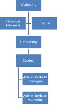 Gambar 10.2 Konsep E-marketing (Molenaar, 2011)  Penerapan  internet  mengarah  pada  perkembangan  baru  dalam pemasaran, dalam kaitannya dengan pemasok dan  pelanggan