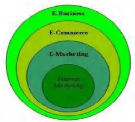 Gambar 10.3 Cakupan E-marketing dan Istilah Lain   (Salehi, 2012) 