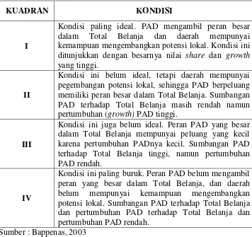 Tabel 11. Klasifikasi Status Kemampuan Keuangan Daerah Berdasarkan Metode Kuadran 