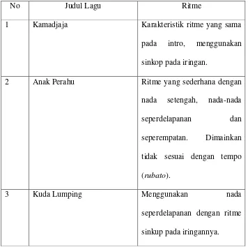 Tabel 5.Karakteristik Ritme 