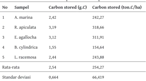 Tabel 50. Karbon total daun pada kawasan penelitian Gili Meno