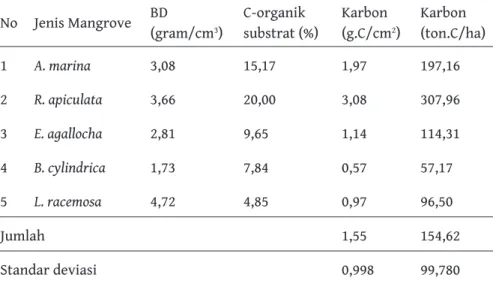 Tabel 57. Potensi Serapan karbon substrat pada bawah tegakan  mangrove Gili Meno