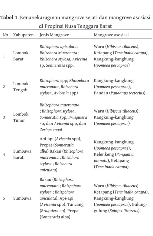Tabel 1. Kenanekaragman mangrove sejati dan mangrove asosiasi  di Propinsi Nusa Tenggara Barat