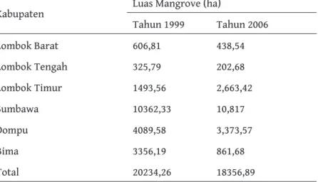 Tabel 2. Luas ekosistem mangrove Nusa Tenggara Barat