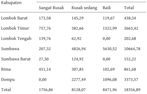 Tabel 3. Status kekritisan dan luasannya mangrove  di Provinsi Nusa Tenggara Barat