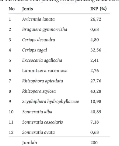 Tabel 15. Indeks nilai penting strata pancang teluk Sereweh